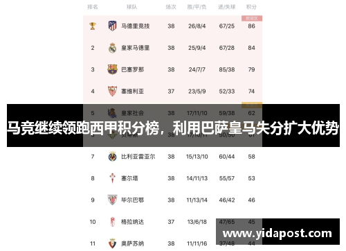 马竞继续领跑西甲积分榜，利用巴萨皇马失分扩大优势
